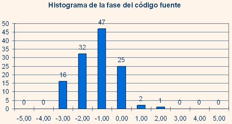 Histograma de la nota objetiva de la fase IV (Cdigo fuente)